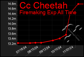 Total Graph of Cc Cheetah