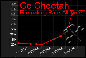 Total Graph of Cc Cheetah