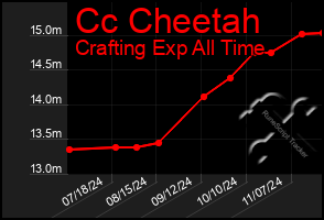 Total Graph of Cc Cheetah