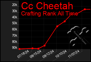 Total Graph of Cc Cheetah