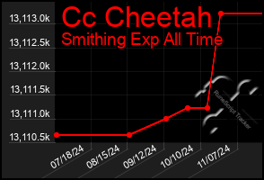 Total Graph of Cc Cheetah