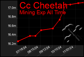 Total Graph of Cc Cheetah