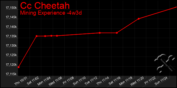 Last 31 Days Graph of Cc Cheetah