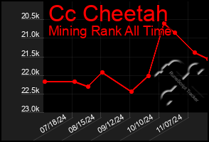 Total Graph of Cc Cheetah