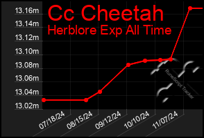 Total Graph of Cc Cheetah