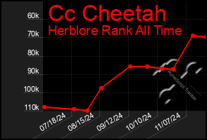 Total Graph of Cc Cheetah