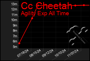 Total Graph of Cc Cheetah