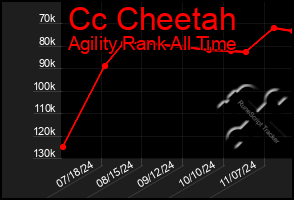 Total Graph of Cc Cheetah