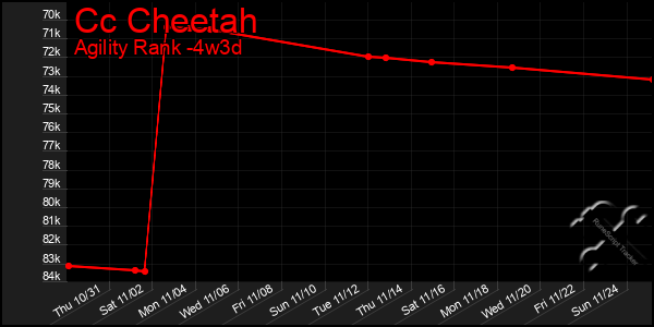 Last 31 Days Graph of Cc Cheetah