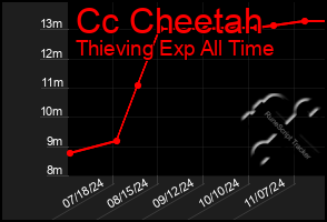 Total Graph of Cc Cheetah