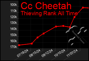 Total Graph of Cc Cheetah