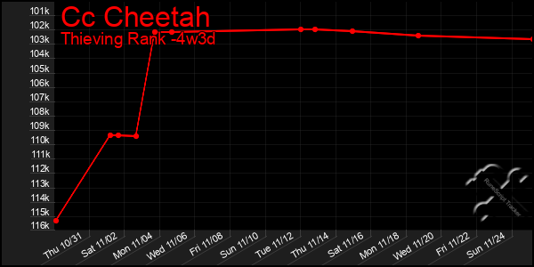 Last 31 Days Graph of Cc Cheetah