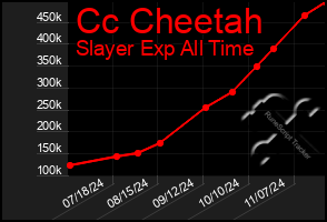 Total Graph of Cc Cheetah