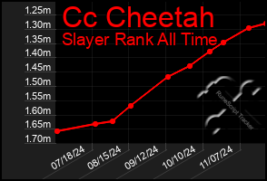 Total Graph of Cc Cheetah