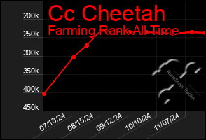 Total Graph of Cc Cheetah