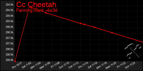 Last 31 Days Graph of Cc Cheetah