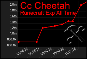 Total Graph of Cc Cheetah