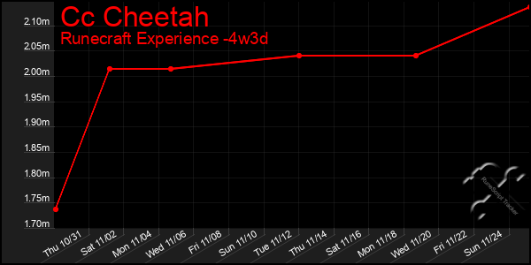 Last 31 Days Graph of Cc Cheetah