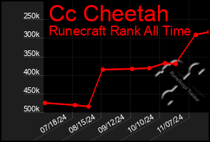 Total Graph of Cc Cheetah