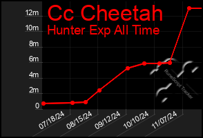 Total Graph of Cc Cheetah