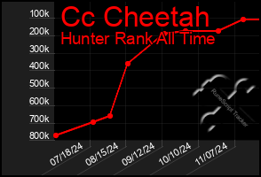 Total Graph of Cc Cheetah