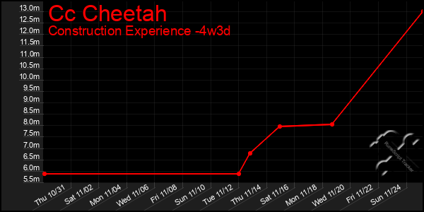 Last 31 Days Graph of Cc Cheetah