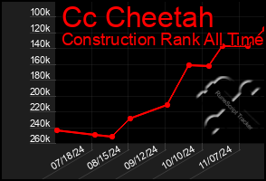 Total Graph of Cc Cheetah