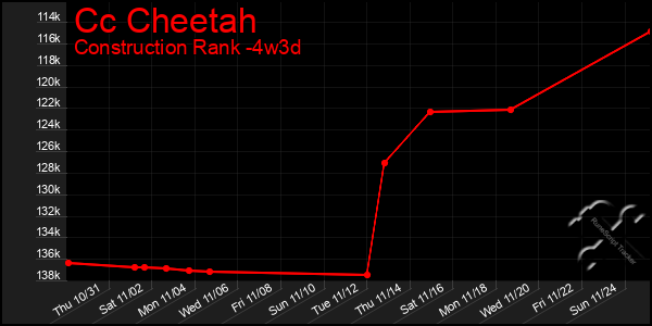 Last 31 Days Graph of Cc Cheetah