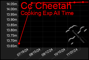 Total Graph of Cc Cheetah