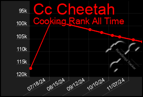 Total Graph of Cc Cheetah