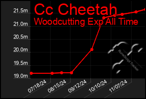 Total Graph of Cc Cheetah