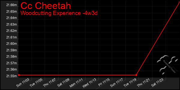 Last 31 Days Graph of Cc Cheetah