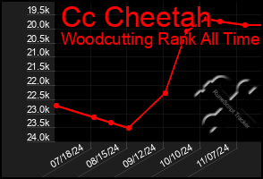 Total Graph of Cc Cheetah