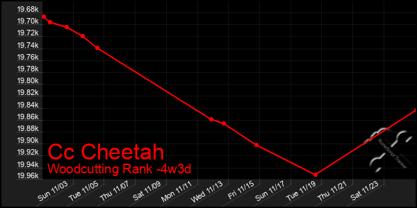 Last 31 Days Graph of Cc Cheetah