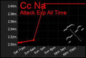 Total Graph of Cc Na
