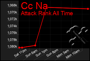 Total Graph of Cc Na