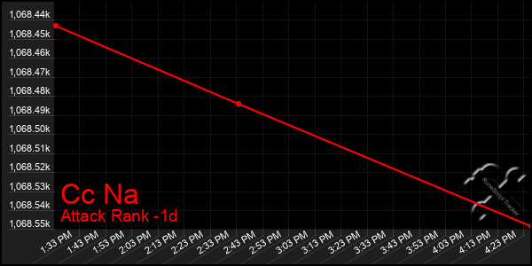 Last 24 Hours Graph of Cc Na