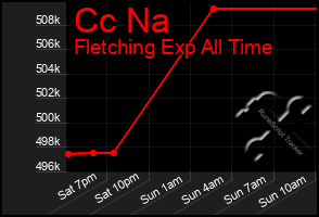 Total Graph of Cc Na