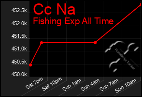 Total Graph of Cc Na