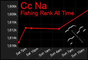 Total Graph of Cc Na