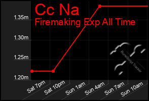 Total Graph of Cc Na