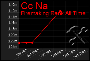 Total Graph of Cc Na