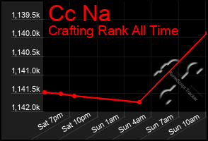 Total Graph of Cc Na
