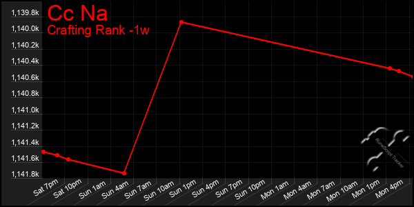 Last 7 Days Graph of Cc Na
