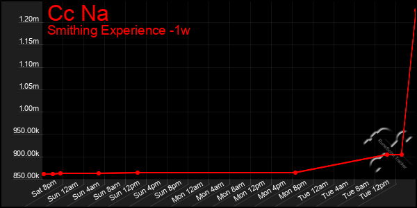 Last 7 Days Graph of Cc Na