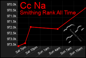 Total Graph of Cc Na