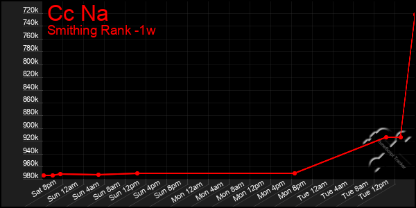 Last 7 Days Graph of Cc Na