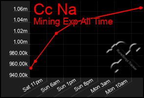 Total Graph of Cc Na