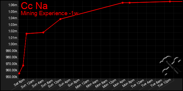 Last 7 Days Graph of Cc Na