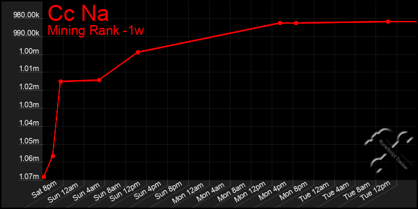 Last 7 Days Graph of Cc Na
